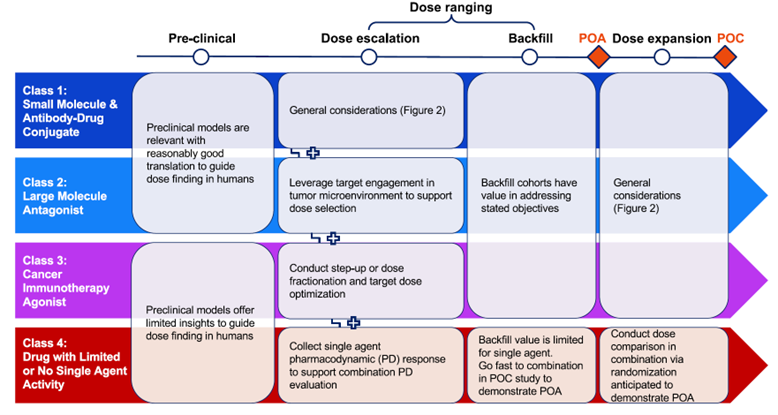 Mechanistic Framework for Dose Optimization Figure 2